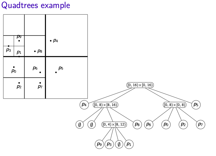 Quadtrees example